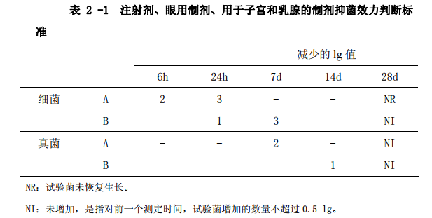 表2-1 注射剂、眼用制剂、用于子宫和乳腺的制剂抑菌效力