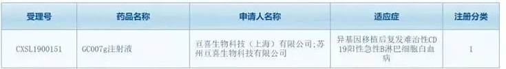 亘喜生物科技（上海）有限公司（简称：亘喜生物）的GC007注射液(受理号：CXSL1900151)按照1类新药成功申报临床批件