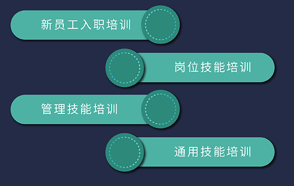 富联娱乐培训发展，包括新员工入职、岗位技能、通用技能和管理技能培训
