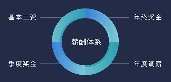 富联娱乐福利待遇:基本工资、季度奖金、年终奖金、年度调薪
