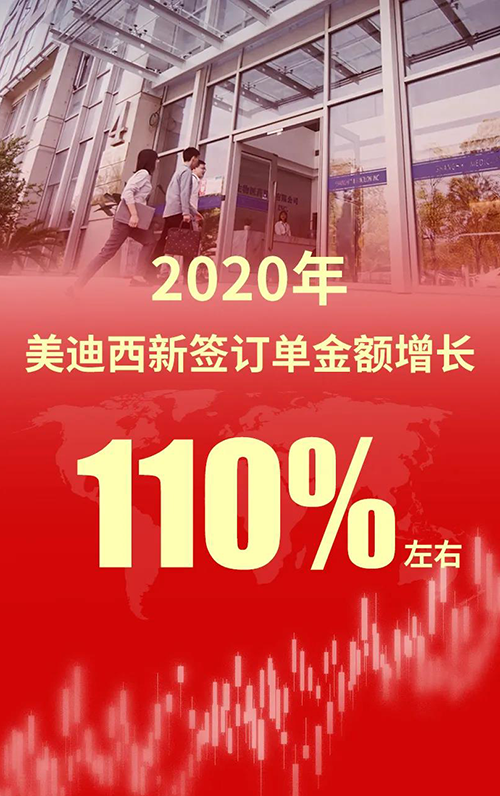 2020年，富联娱乐新签订单金额增长110%左右