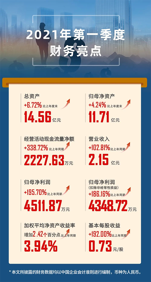 2021年04月24日，上海富联娱乐生物医药股份有限公司（代码：688202.SH）发布2021年第一季度报告。