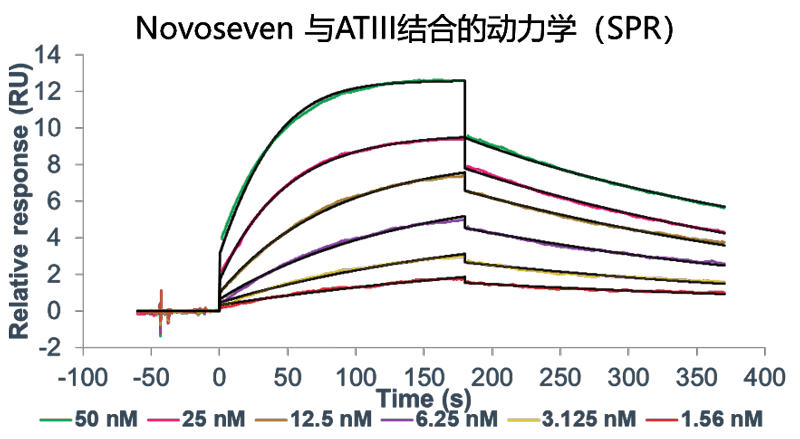 富联娱乐案例-Novoseven激活FX及与ATIII的亲和力检测-2.png