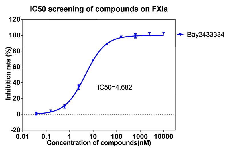 富联娱乐案例-BAY2433334选择性抑制XIa因子的检测-1.png