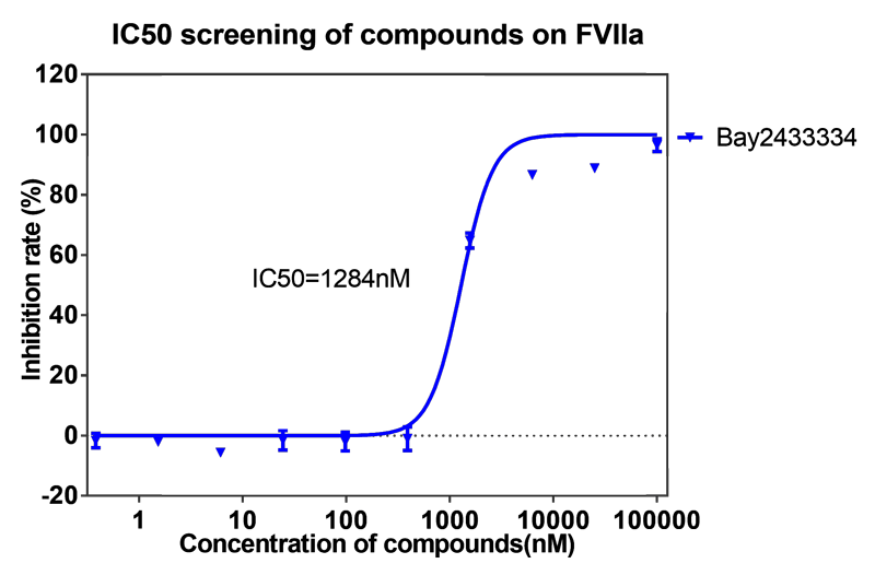 富联娱乐案例-BAY2433334选择性抑制XIa因子的检测-2.png