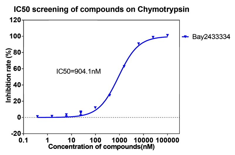 富联娱乐案例-BAY2433334选择性抑制XIa因子的检测-4.png