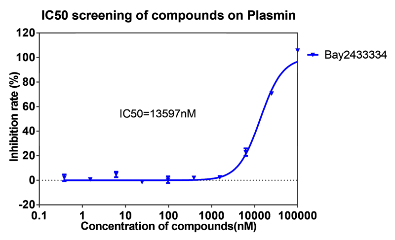 富联娱乐案例-BAY2433334选择性抑制XIa因子的检测-5.png