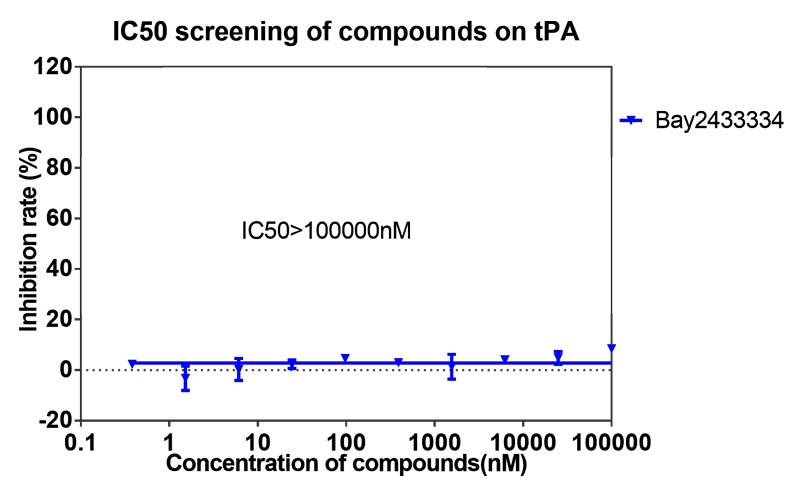 富联娱乐案例-BAY2433334选择性抑制XIa因子的检测-8.png