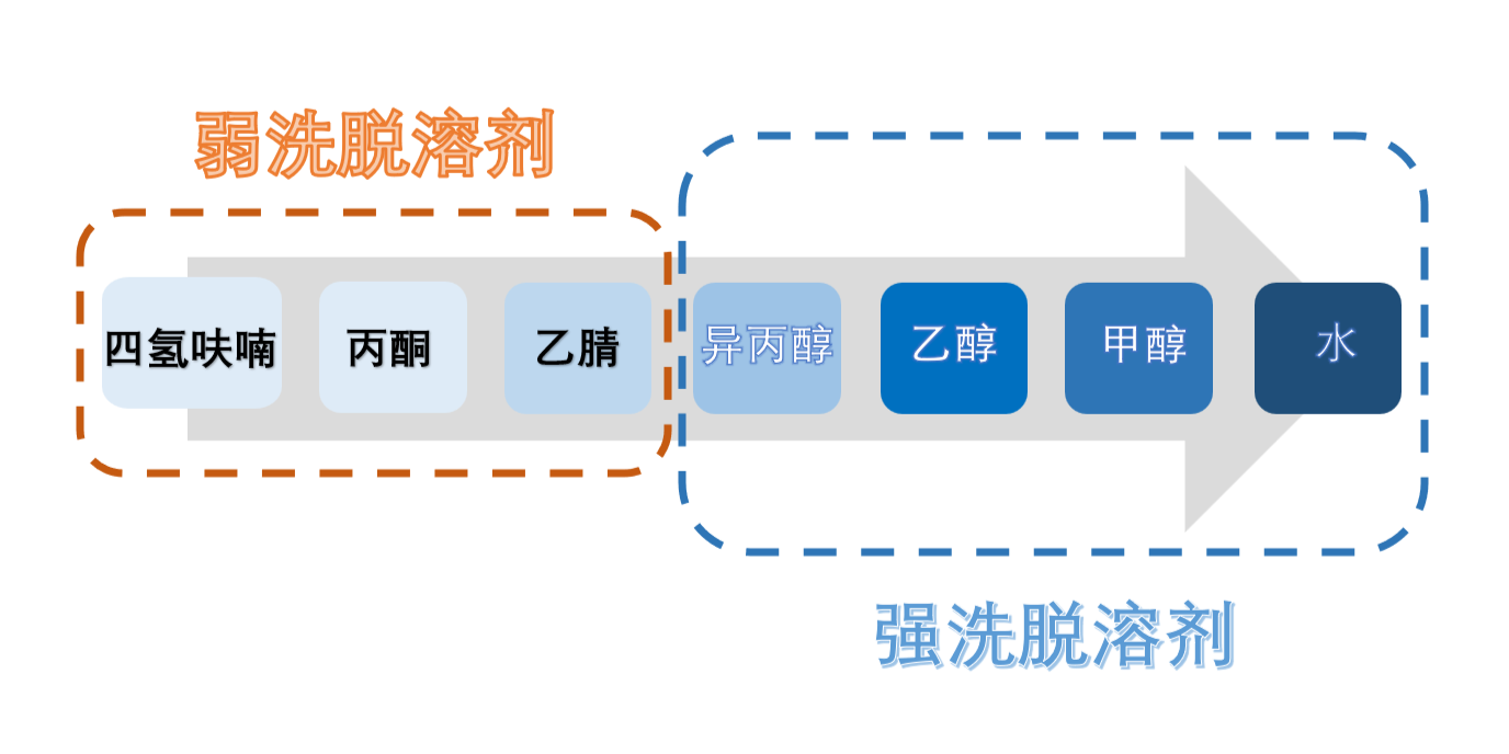 图3：HILIC模式洗脱溶剂强弱顺序.png