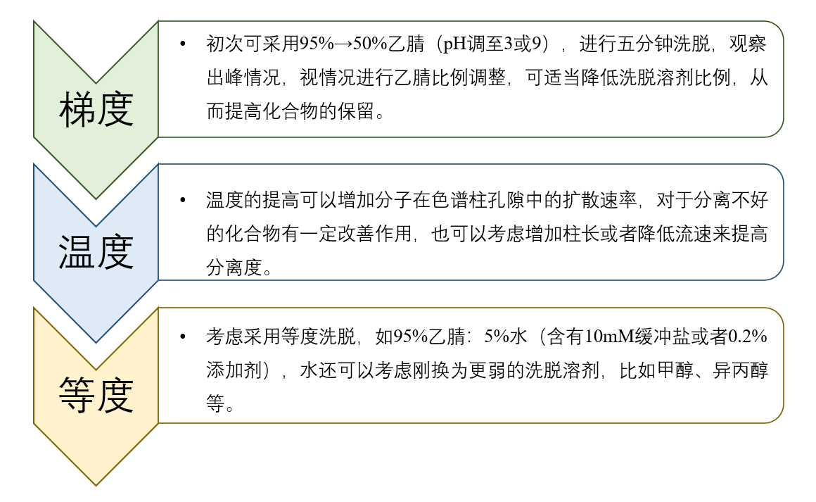 图4：HILIC模式未知化合物方法开发一般思路.png