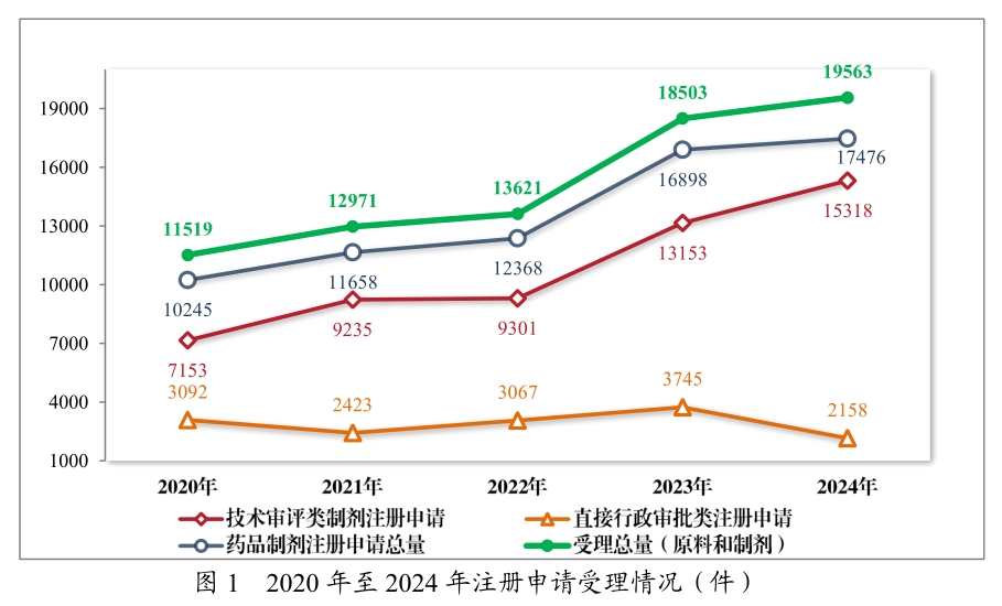 从《2024年度药品审评报告》，看中国创新药发展趋势与机遇