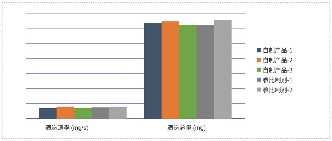 采用相同的雾化器，自制制剂和参比制剂递送速率和递送总量基本一致.webp