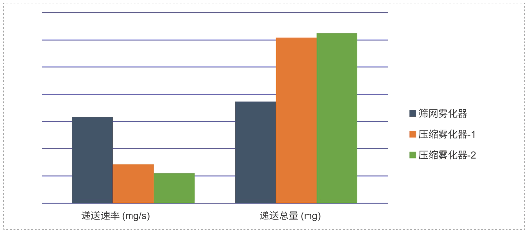 研究表明不同原理、不同型号的雾化器之间，递送速率和递送总量有较大差异.webp